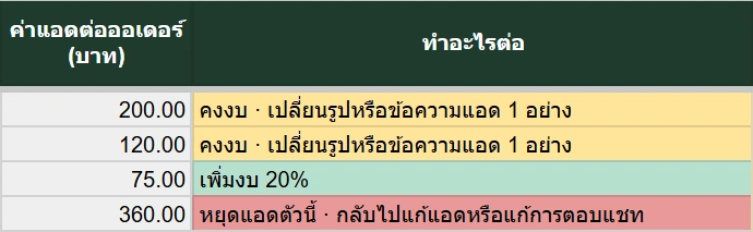 Google Sheet แท็บ ทุก 3 วัน: ค่าแอดต่อออเดอร์ 200 และ 120 บาท ขึ้นคงงบ 75 บาท ขึ้นเพิ่มงบ 20% 360 บาท ขึ้นหยุดแอดตัวนี้